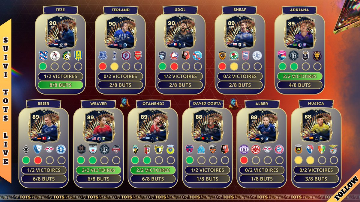 Benjaa_1102's tweet photo. 🚨 SUIVI TRACKER TOTS LIVE 🚨

✅ HAVERTZ +2
✅ SANTOS +1
✅ DOKU +1
✅ WEAVER +1
✅ ADRIANA +1

⚠️Il reste des Matchs en cours ( Clauss / David Costa / Aleixandri ), je mettrais dans le prochain suivi. https://t.co/Xq3KVtjxGd