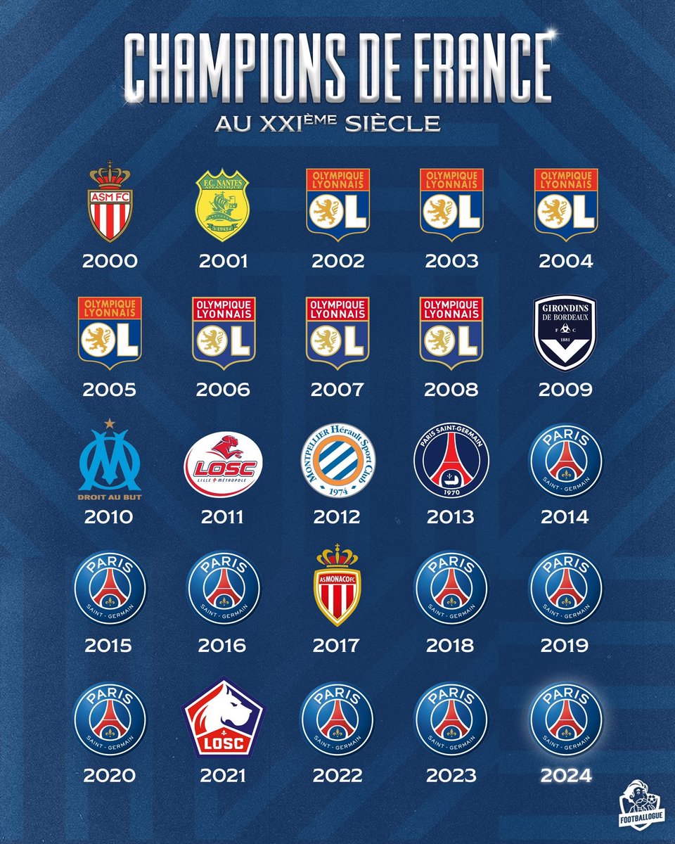 Une nouvelle ligne s’ajoute au palmarès de la Ligue 1 ! 🏆✍️ Quel est le plus beau champion de France du 21e siècle d’après vous ? 🤔
