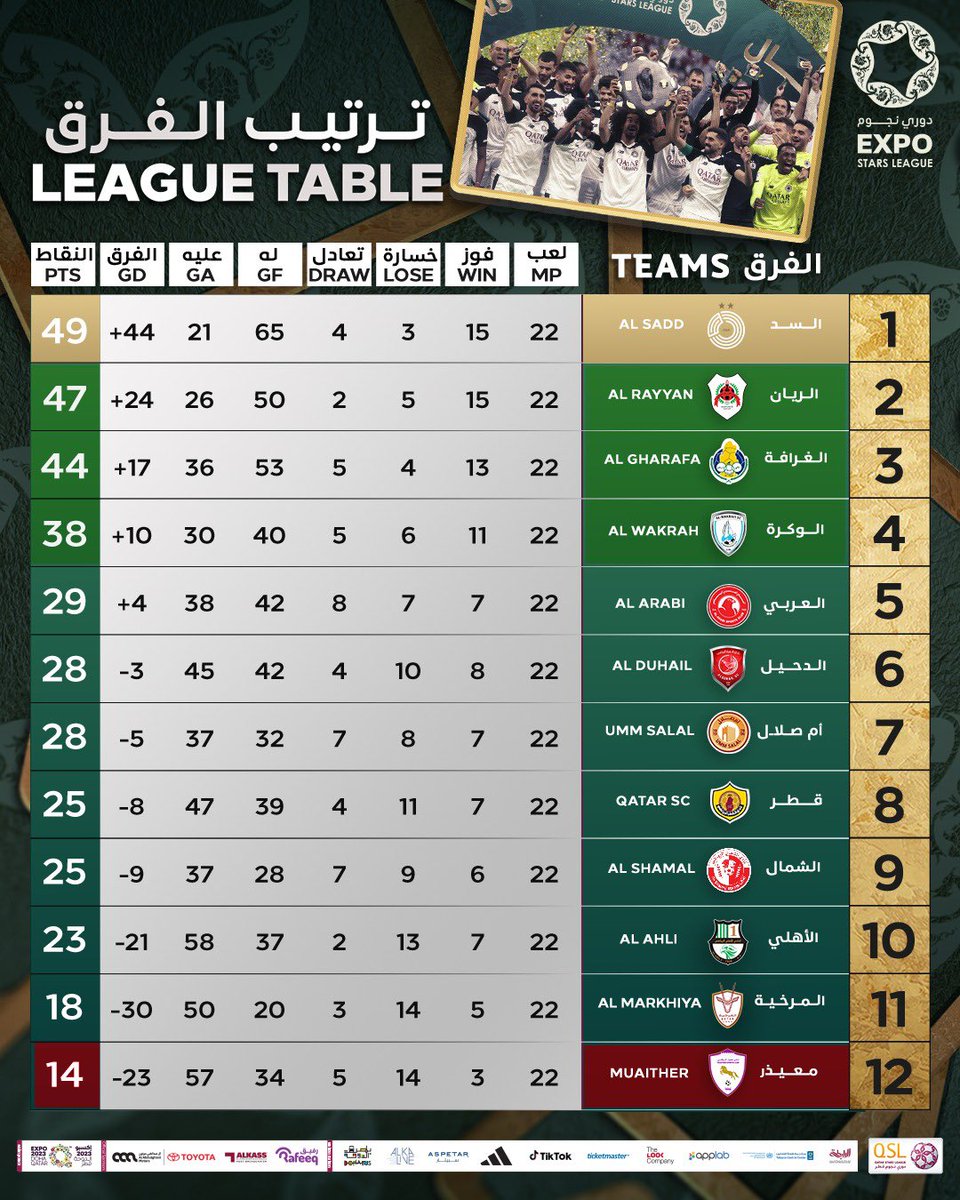 The final standings of #ExpoStarsLeague 🔚