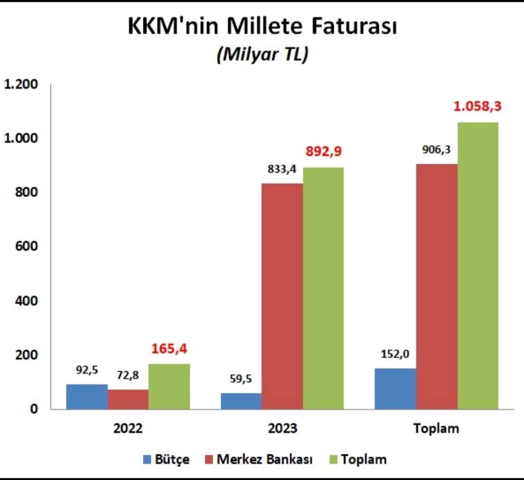 Serbest piyasa döviz fiyatını belirlerken neden KKM? Kur Korumalı Mevduat'ın milletimize ilk 2 yıllık faturası; 2022'de 92,5 milyar TL Hazine'den 72,8 milyar TL MB'ndan toplam 165,4 milyar TL 2023'de 59,5 milyar TL Hazine'den 833,4 milyar TL MB'ndan toplam 892,9 milyar TL oldu