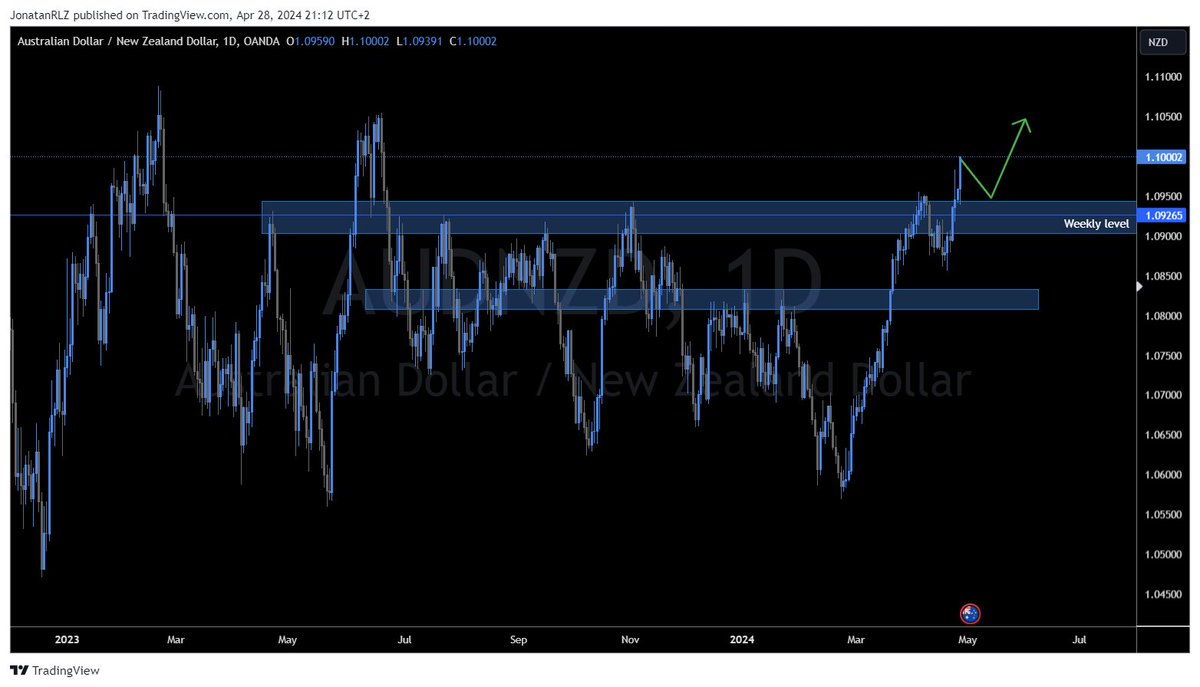 AUDNZD