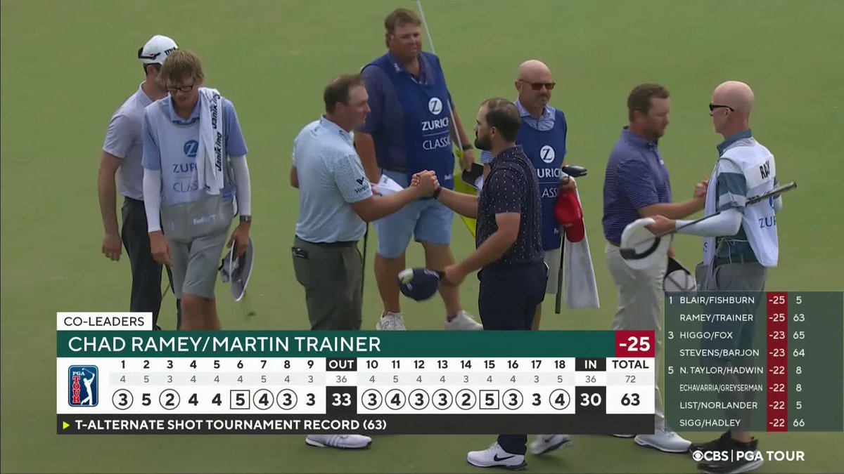 Chad Ramey and Martin Trainer tie the alternate shot tournament record @Zurich_Classic with their final round 63 🙌