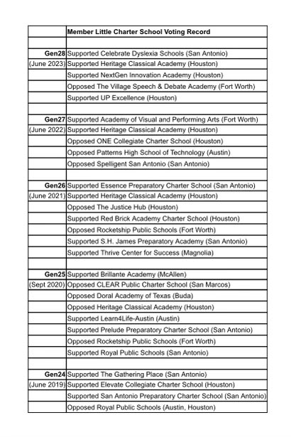 Dallas County GOP Citizen News (@dallasgopnews) on Twitter photo And one more, <a href="/lukemaciastx/">Luke Macias</a>
<a href="/pamlittletx/">Pam Little</a> is not against charter schools. Here is her voting record. No surprise here that there is more to this than “I am for/ against charter schools…”. You didn’t even make a real argument on your podcast. Sigh.
And unlike Jamie Kohlmann And one more, <a href="/lukemaciastx/">Luke Macias</a>
<a href="/pamlittletx/">Pam Little</a> is not against charter schools. Here is her voting record. No surprise here that there is more to this than “I am for/ against charter schools…”. You didn’t even make a real argument on your podcast. Sigh.
And unlike Jamie Kohlmann