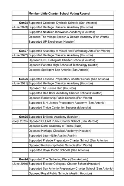 And one more, @lukemaciastx 
@pamlittletx is not against charter schools. Here is her voting record.  No surprise here that there is more to this than “I am for/ against charter schools…”. You didn’t even make a real argument on your podcast. Sigh. 

And unlike Jamie Kohlmann