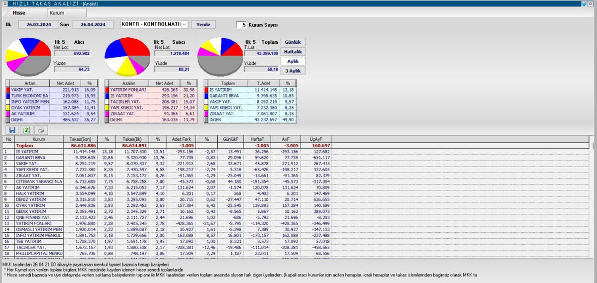 #kontr günlük haftalık grafikleri ve haftalık aylık takasları #lfborsa #Bozokbey52 @Bozokbey52