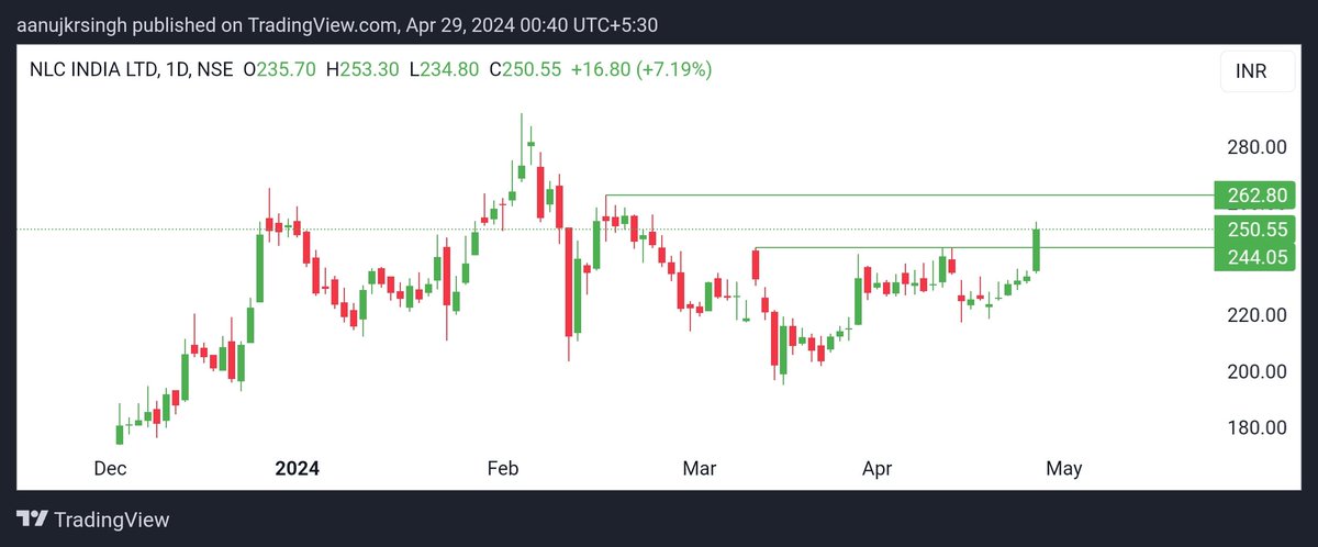 #NLCINDIA 
#RENEWABLEENERGY 

👉Good for long term as well as short term 

👉 will move fast after it closes above 262

👉available at decent valuation 

@jitu_stock