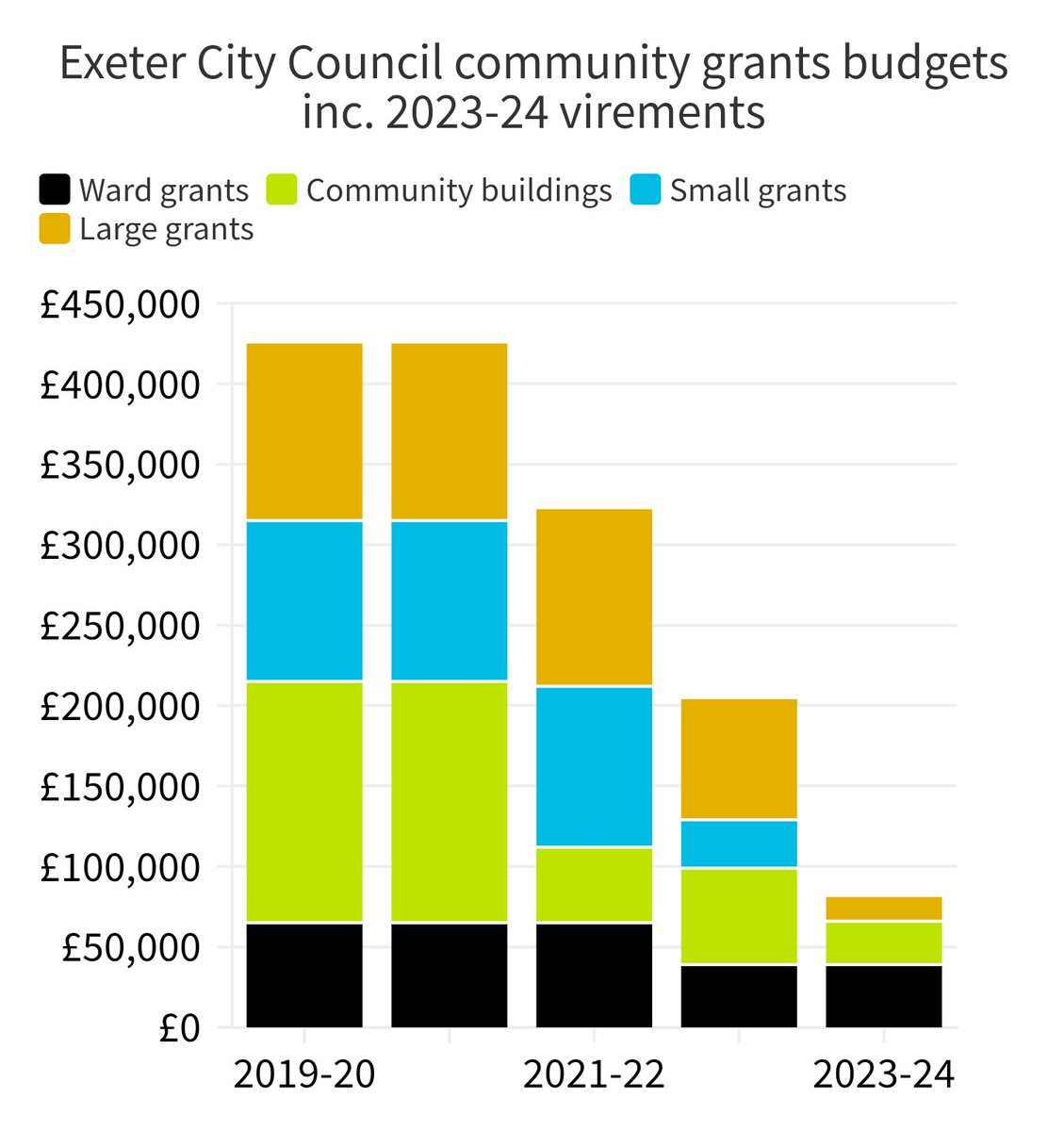Wish I had @exeterlabour's gall to make this point #1 after gutting community grants by over 80% in the past three years. Source: exeterobserver.org/2023/05/03/exe….