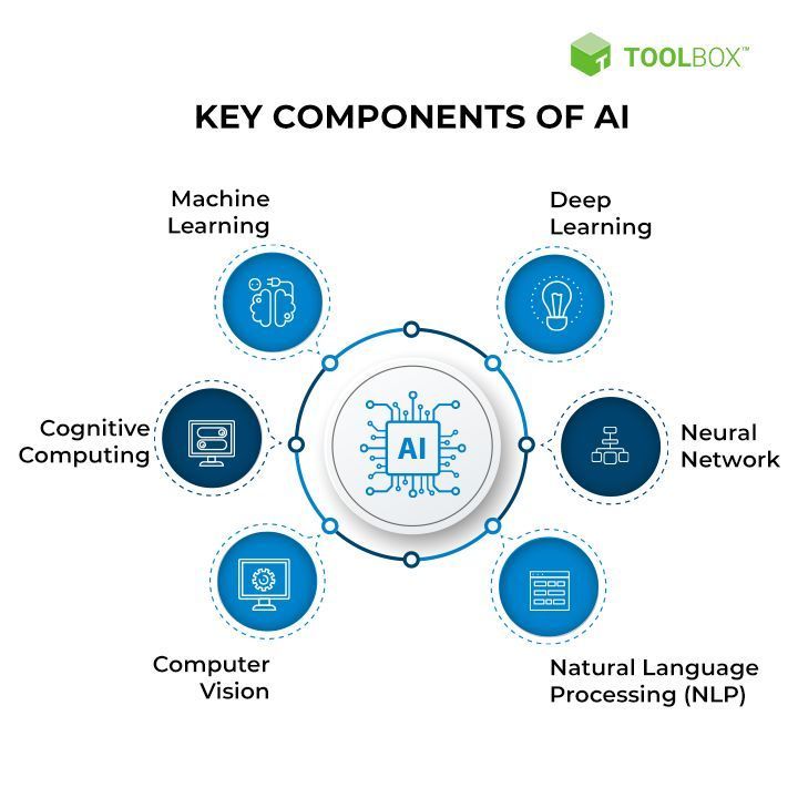 Dive into the core of #AI with this insightful infographic. Want more cutting-edge insights? Follow @ingliguori for a deep dive into the digital transformation landscape. Uncover the secrets to success with 'The Digital Edge' bit.ly/3u4pILl #MachineLearning #DeepLearning