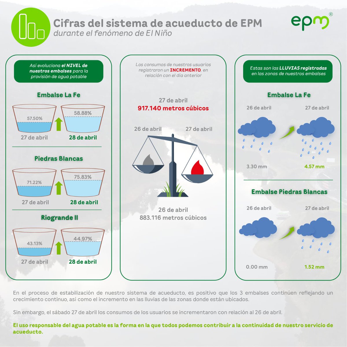 📊 Aquí podrás ver el nivel de los embalses, la cantidad de lluvias y los consumos de nuestros usuarios. 💦¡El uso responsable del agua potable es la forma en la que todos aportamos!💦