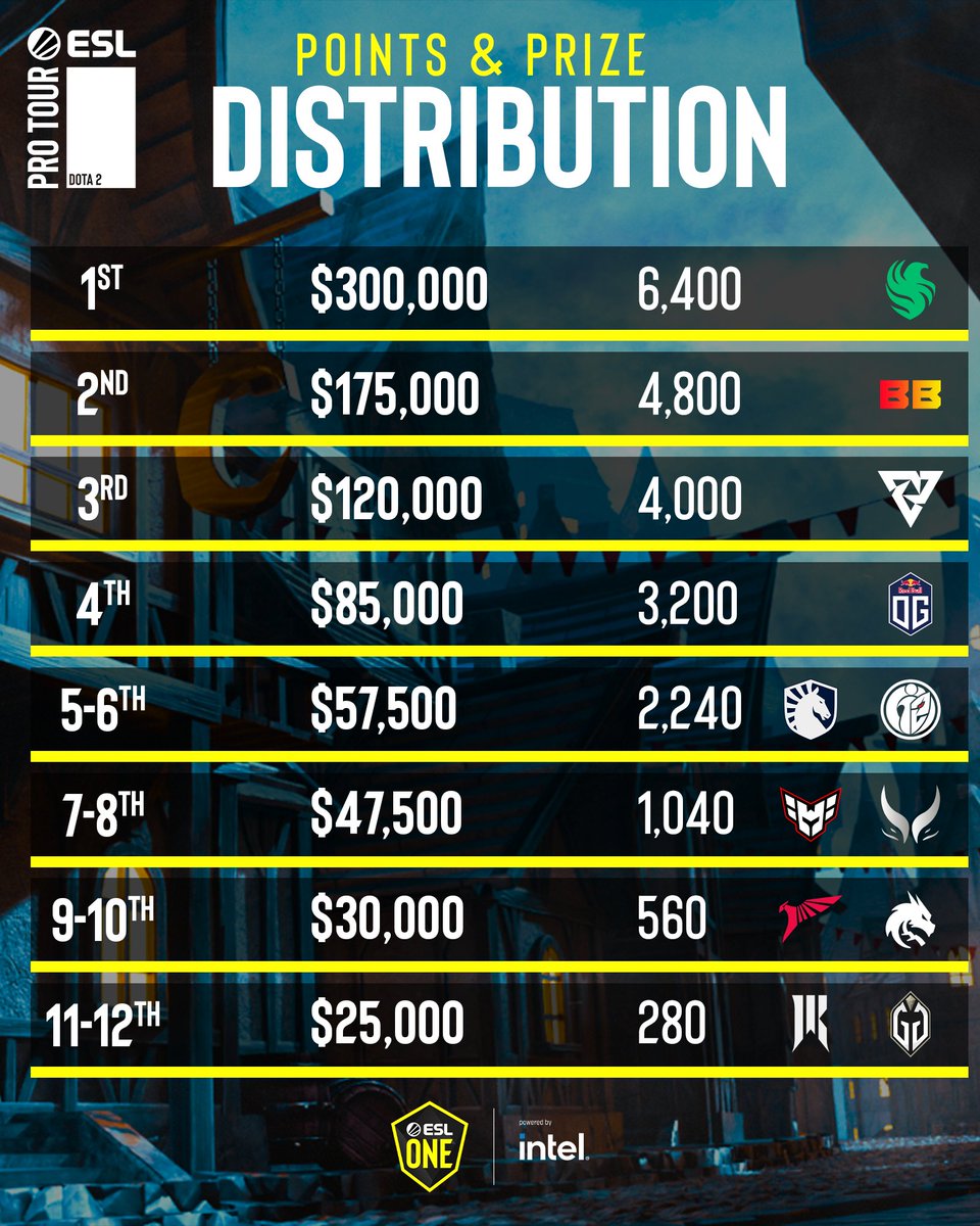 With #ESLOne Birmingham wrapped up, this is the final EPT Points & Prize distribution! 👇