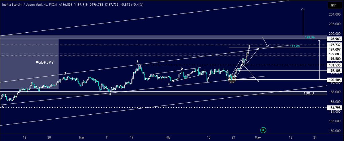 #GBPJPY 198,96 kabaca 199 bölgesine hareket gelecek. bu bölgeden RED yemesi çok önemli aksi taktirde yükseliş devam eder. 198,96 üzerinde kapanışlar pozitif süreci devam ettirir.