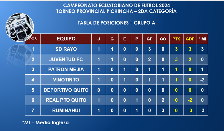 #TablaDePosiciones #TorneoProvincialPichincha #2daCategoría #AFNA #GrupoA