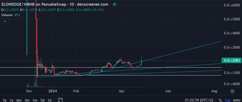 I've been holding #ELONDOGE for several months now. 🚀

Despite the lack of faith from others, I have steadfastly refused to sell my holdings, awaiting the (near) peak of the bull run! 💼💰

And behold, there is now a resurgence of interest in it. 🌱🚀

#ELONDOGE #MEMECOIN #BNB