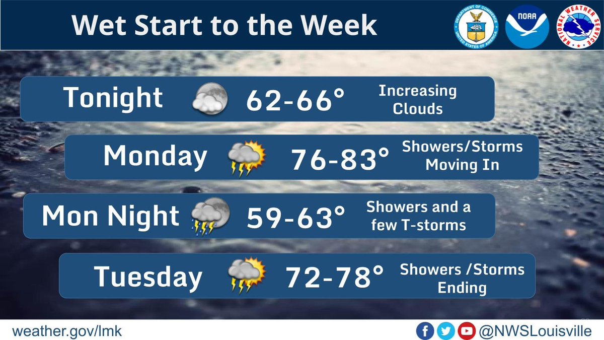 Showers and storms arrive Monday. Heaviest rainfall Monday night, with precip ending Tuesday. Temperatures above normal for this time of year. #kywx #inwx