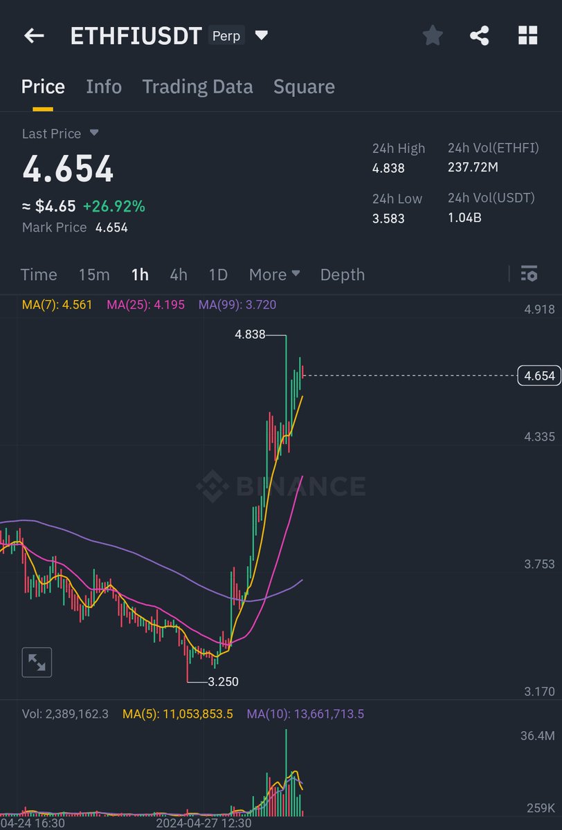 $ETHFI 🩸🔻📉
4.2 ?