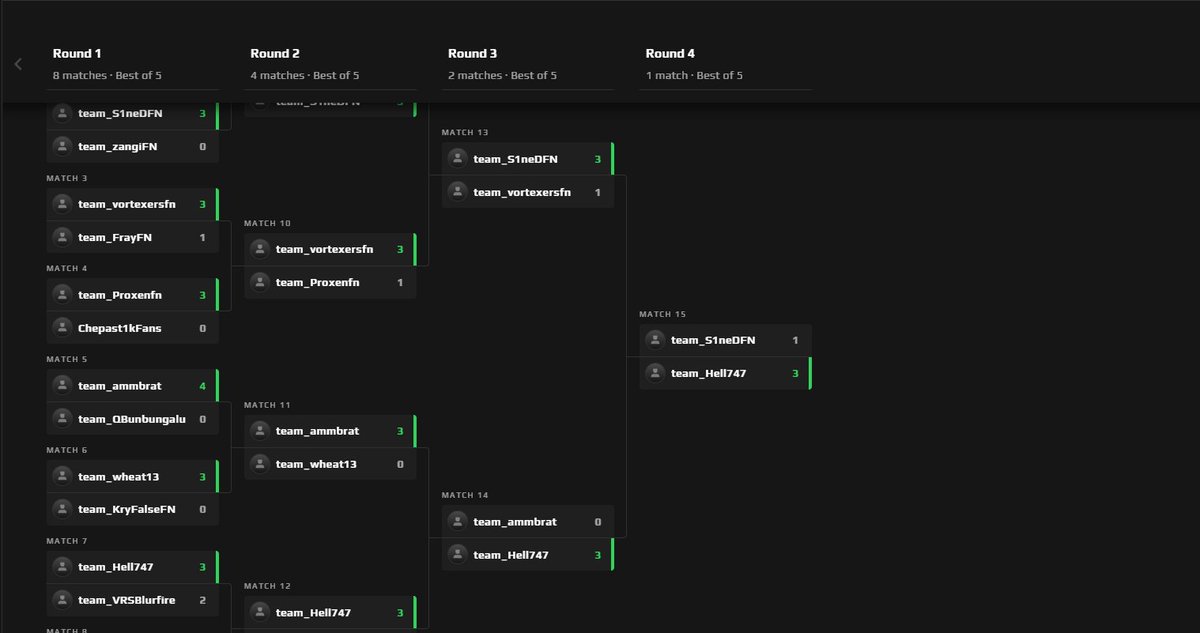 1st place ESL Faceit Cup (750$) w/ @Refsgaaard @Fredoxie_ @NotHellfire 😎