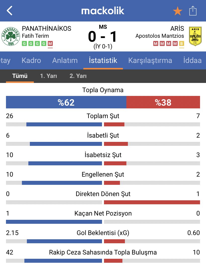 ❌ Panathinaikos, Aris’e 1-0 mağlup oldu.