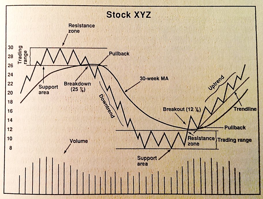 KaranBhagtani1's tweet image. Coming up with a Long Thread 🧵on :

Stage Analysis Market Structures by the legendary #StanWeinstein ✅📚 with Live Examples 📈

His work has truly helped me shape my trading career for the better! 

Stay tuned 🗒️👇

Do not forget to Like &amp;amp; Retweet  🩷♾ to show excitement and…