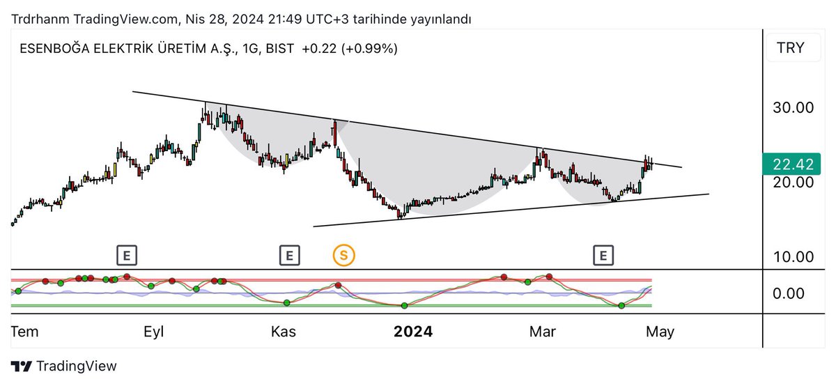 #esen es deli deli bir süre takibimde olacak,teknik olarak hazır. Alan satan kurumlar da dikkat çekici. 

#magen #naten #tabgd #klgyo #Binho #btc #kgyo #klgyo #BIST1OO #BIST30 #BİST50