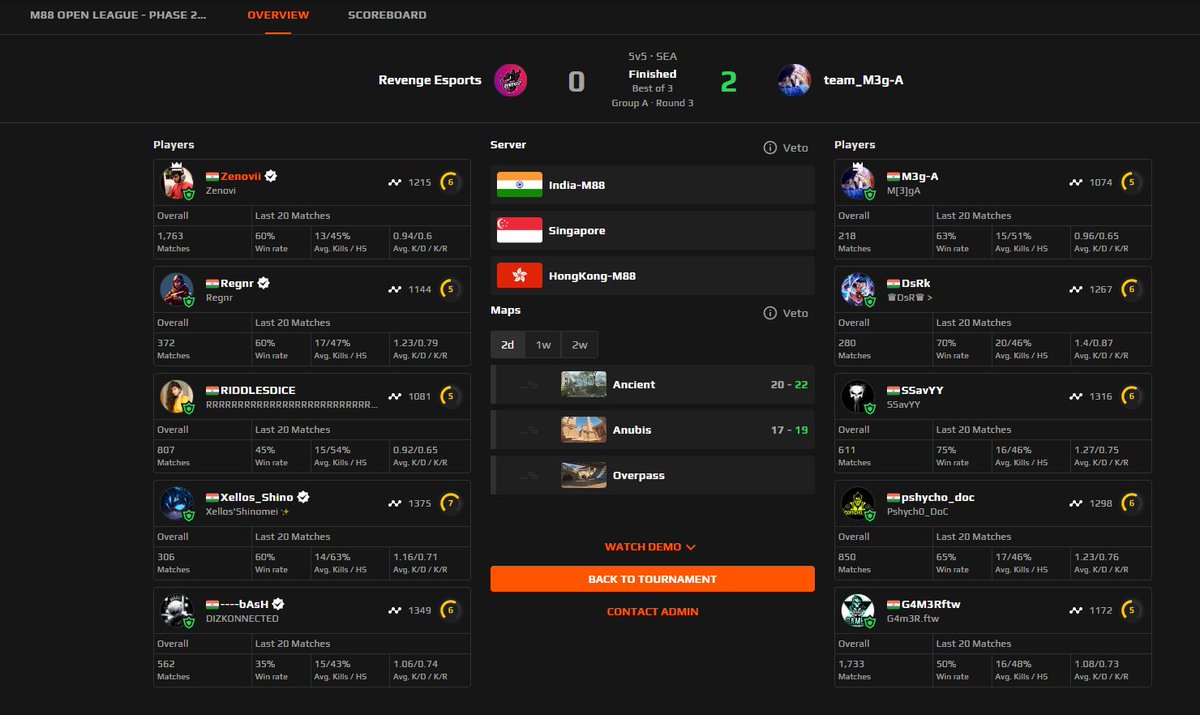 RevengeCS2_IN's tweet image. &quot;We faced a tough 0-2 defeat against Team Mega in the final match of Phase 2 in the M88 Mansion League. It stings, but we&apos;re not out. We stand 2-1 in the overall standings, and we&apos;ll bounce back stronger!