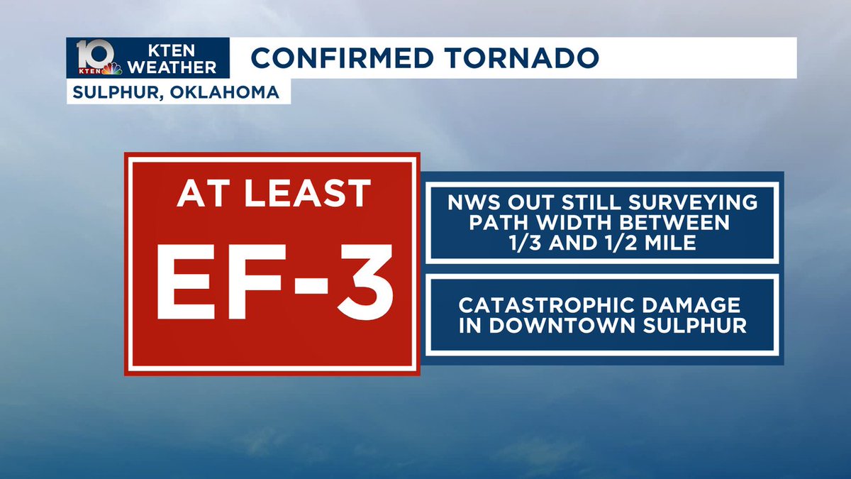 We know from the NWS that the Sulphur tornado is at least EF-3 strength. The damage survey is still in progress, and we expect to get more information, including any possible upgrades, over the next few days. #okwx