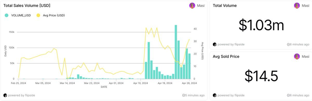 The NFT sales volume on @MITTE_gg has surpassed 1 million USD in nearly two months, with 8,900 unique buyers on @NEARProtocol. The @doubledog_meme collection, with a volume of $700,000, has claimed 70% of the total share. Let's take a closer look below 👇