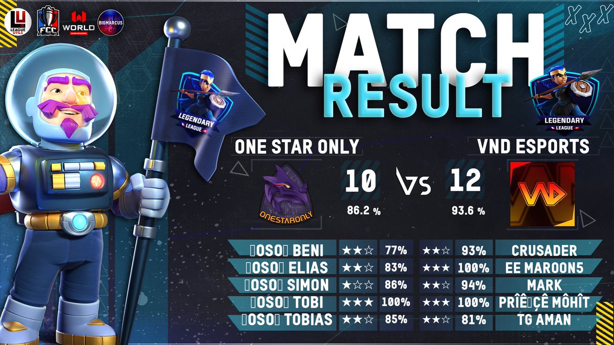 Facing tough odds without root riders, but the victory is still within our grasp. Count on us to bounce back with stellar performances! 💪
Win against @OneStarOnly2  at FCC
@FrenchCup @ClashofClans #TeamSpirit #NeverGiveUp