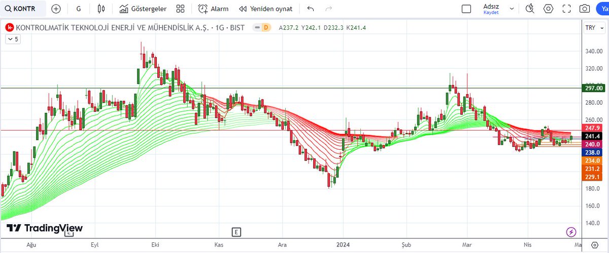 #kontr

▪︎ KONTR da hacim ufak ufak artmaya başladı
▪︎ Bir aylık yatay hareket bitmek üzere, trend yeşillenmeye başlamış
▪︎ Bilanço sürprizi mi yapacak acaba?..
▪︎ 247,9 ₺ ile 260 ₺ arasında agresifleşebilir 🚀