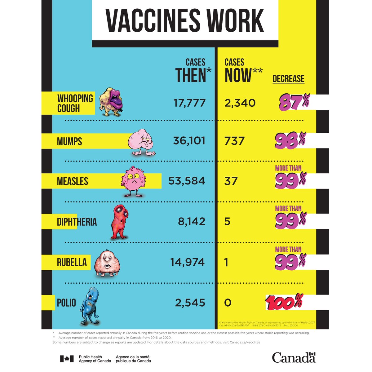 Vaccines work: case counts of 6 vaccine-preventable diseases before and after routine vaccination.

National Immunization Awareness Week is April 22-30, 2024 and recognizes the importance immunization plays in keeping our communities safe.

Learn more: bit.ly/3WeQpsU