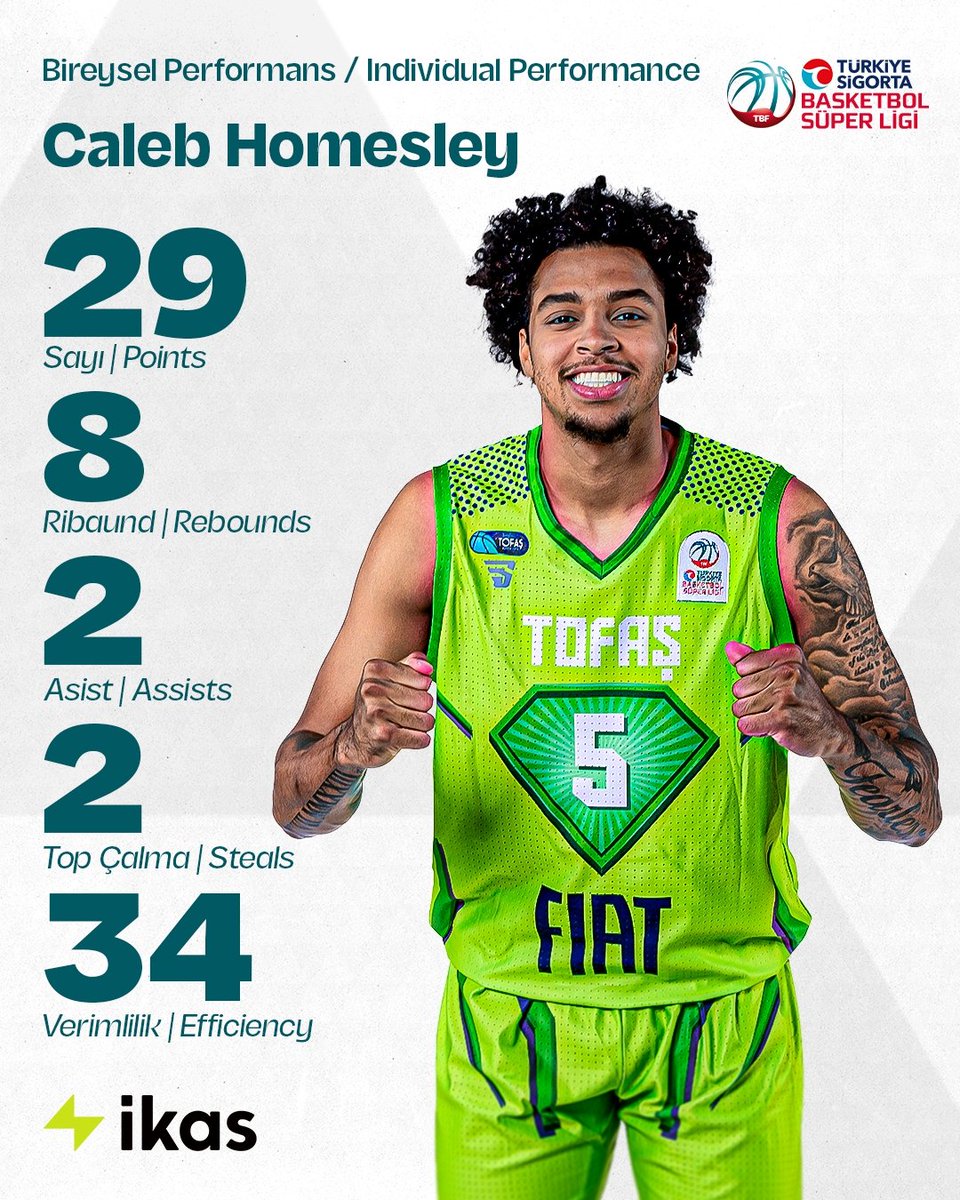 🔥 𝗖𝗮𝗹𝗲𝗯 𝗛𝗼𝗺𝗲𝘀𝗹𝗲𝘆! @TofasSporKulubu'nün Amerikalı oyuncusu Caleb Homesley, Bahçeşehir Koleji galibiyetinde müthiş bir performans sergiledi! #AvrupanınEnSüperi