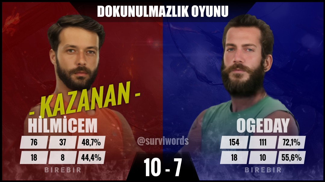 #DokunulmazlıkOyunu #Nisan28 #Survivor #SurvivorAllStar2024 #Survivor2024 #Survivor2024AllStar #SurvivorTürkiye #SurvivorAllStar