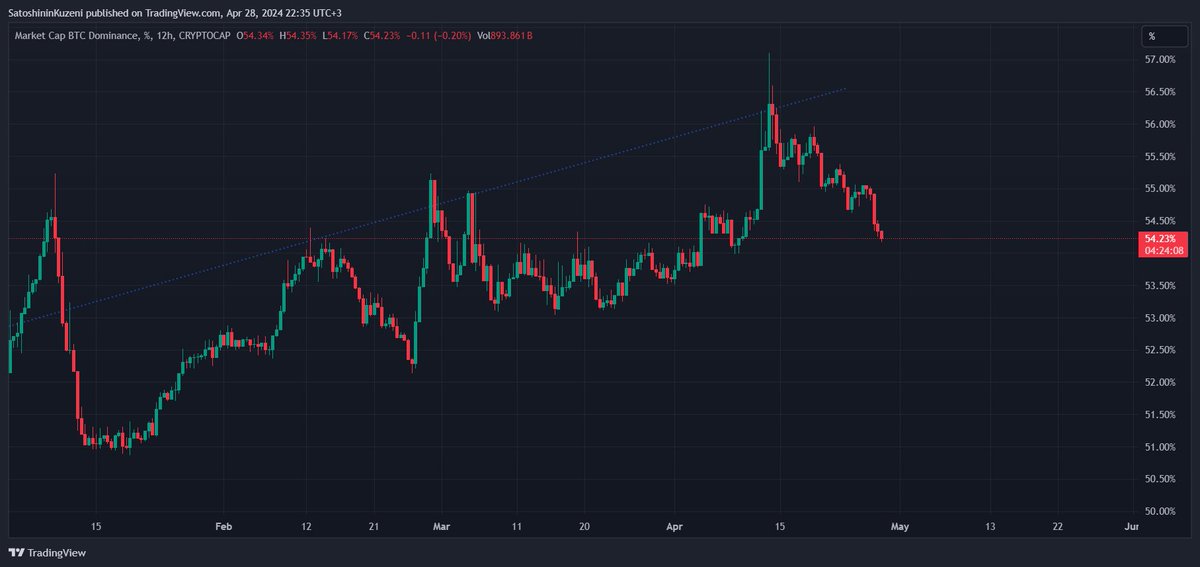 BTC dominance düşmeye devam ediyor 🔻🔻🔻