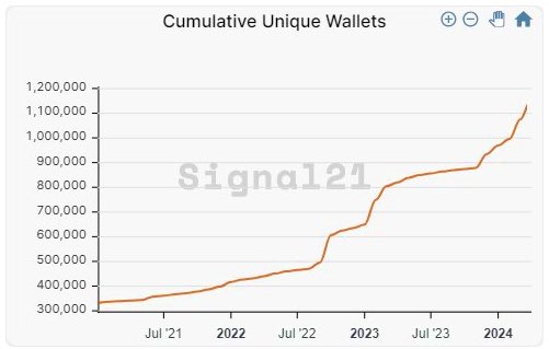 This is what an organic growth chart looks like. When you look around, you actually see results. Tim wasn't here a few months ago, but he's here now. You can see the Stackers & projects influencing this chart. Adoption needs a real use case, not hype. 🟧✊