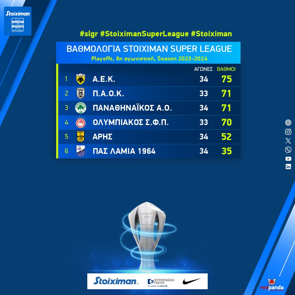 Βαθμολογία @Stoiximan Super League Playoffs - 8η αγωνιστική. #slgr #StoiximanSuperLeague #matchday8 #Playoffs #Stoiximan #Football