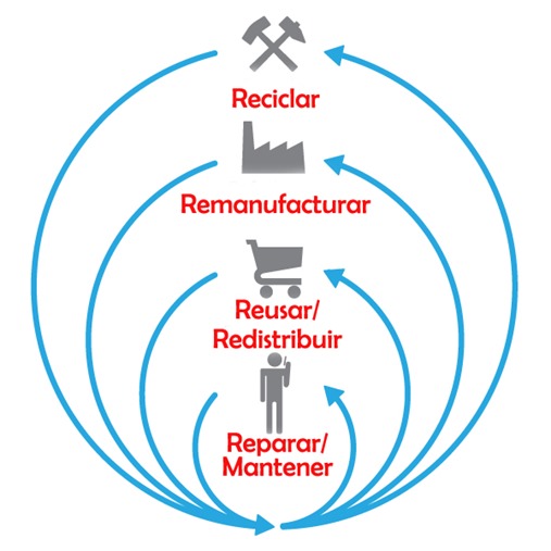 ¿Qué es la economía circular? bit.ly/2iENSqK #medioambiente