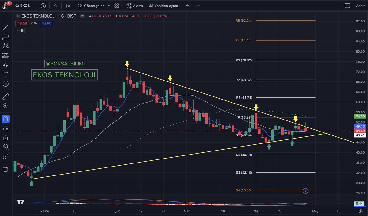 #EKOS ⏳ 

Düşeni kırmayı defalarca denedi, bu hafta kırabilir. Maliyet düşürmek ya da ilk alım için 51₺ üzeri uygun görünüyor. 
Hedefleri 62₺, 69₺ ve 76₺ olacak..

Ytd. #bist100 #hisse #borsa #bist500 #usdtry #ekonomi #grafik #teknikanaliz #xutek