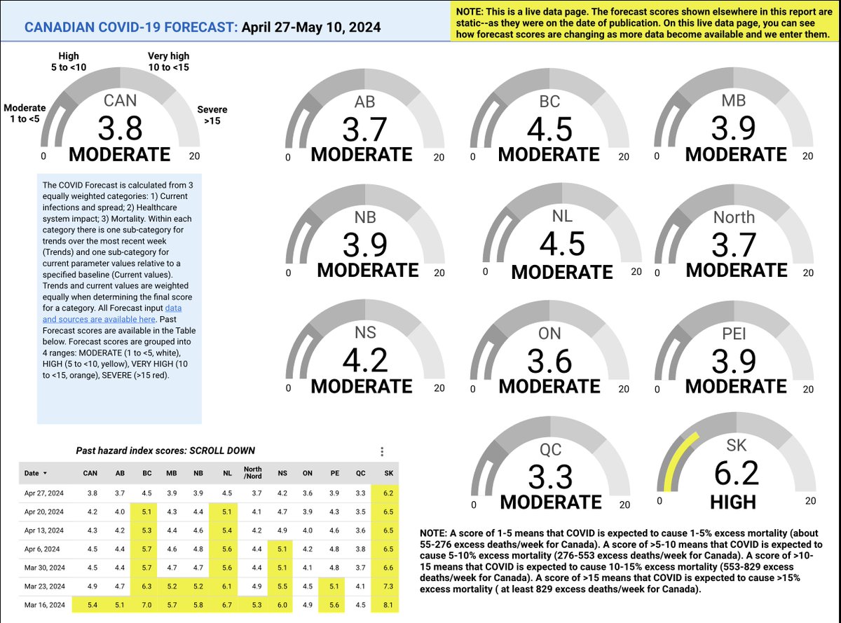 Canadian COVID Forecast: Apr 27-May 10, 2024 SEVERE: none VERY HIGH: none HIGH: SK MODERATE: CAN, AB, BC, MB, NB, NL, North, NS, ON, QC, PEI About 1 in 75 people in Canada are CURRENTLY infected.