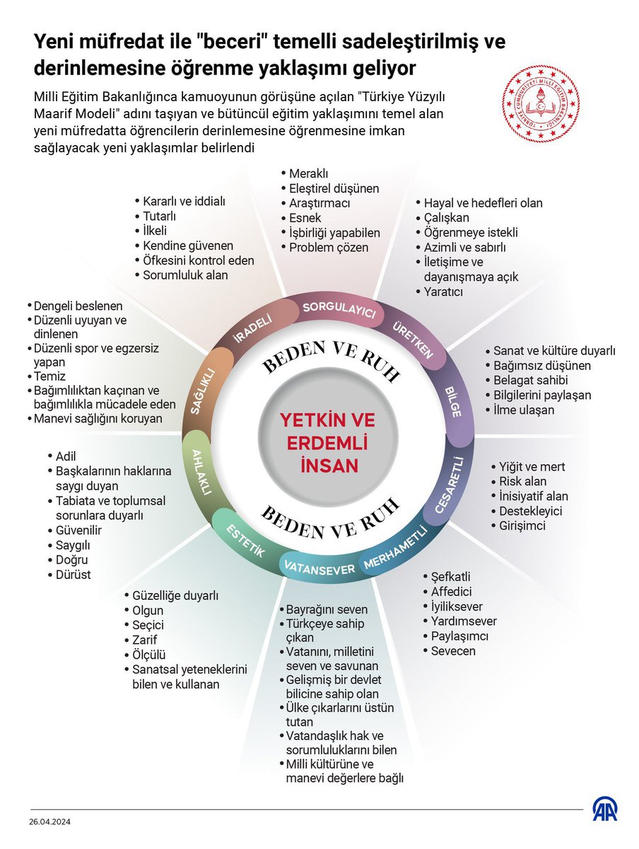 Yeni müfredat ile “beceri” temelli sadeleştirilmiş ve derinlemesine öğrenme yaklaşımı geliyor

#KöklerdenGeleceğe 

<a href="/tcmeb/">Millî Eğitim Bakanlığı</a>
<a href="/Yusuf__Tekin/">Yusuf Tekin</a> 
<a href="/farukyelkenci/">Ömer Faruk Yelkenci</a> 
<a href="/CelileErenOKTEN/">Celile Eren ÖKTEN</a> 
<a href="/yilmaznazif/">Nazif Yılmaz</a> 
<a href="/kemalsamlioglu/">Kemal ŞAMLIOĞLU</a> 
<a href="/necatiyener_/">Necati YENER</a>