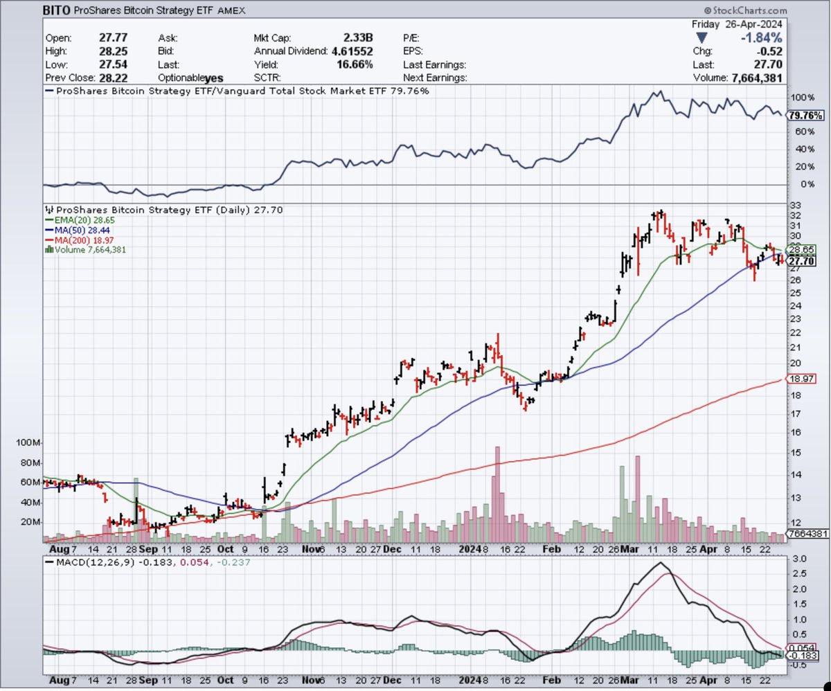 Look at that trend. Nice pullback to the 50 MA. RSI still a little hot. Let's see if it breaks the 50 or uses it as support. $BITO