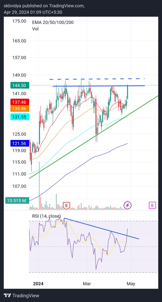 #LemonTreeHotels- daily chart. Full and ready to breakout- breakout above 144.50- 147.25. Volumes added on Friday. Support at 138. Many chart is looking good with good setup. If overall markets were to do good next week, then many chart will breakout.