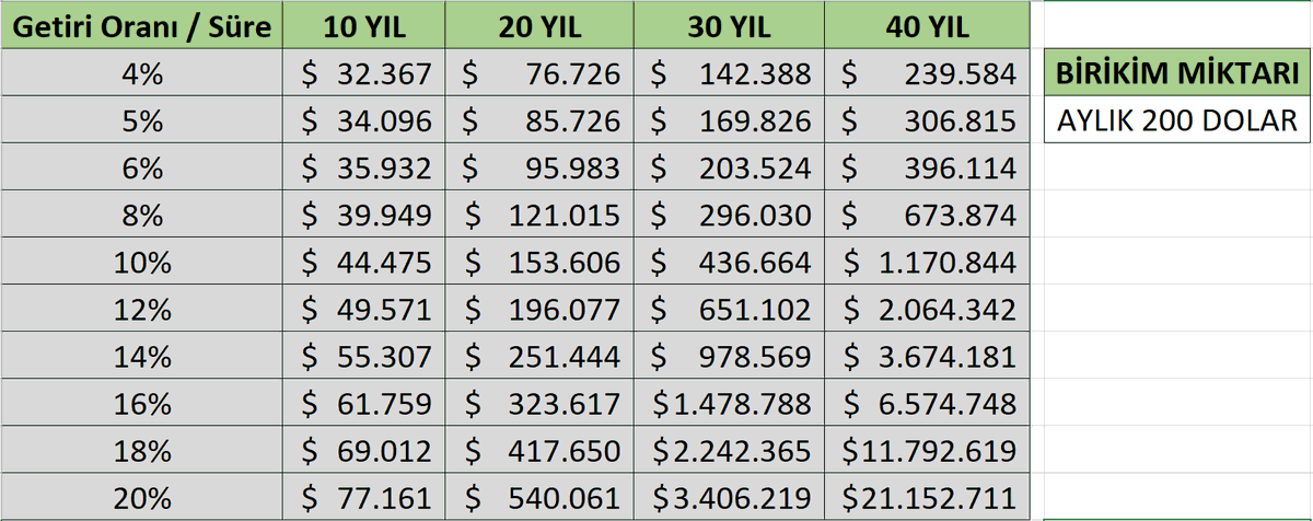 Ayda 200$ yatırım yaparak nasıl bir portföye sahip olabiliriz? 10-40 yıl ve yıllık %4-%20 getiri oranı ile oluşturduğum tabloyu aşağıdaki resimde inceleyebilirsiniz. Birikime başladığınız dönem miktarı küçümsemek yerine bileşik getirinin gücüne inanın ve bir adım atın ✍️