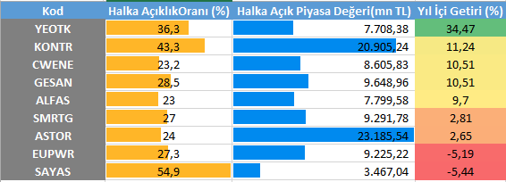 2024 Yılı Yenilenebilir Enerji Sektörü Performansı

#YEOTK #KONTR #CWENE #GESAN #ALFAS #SMRTG #ASTOR #EUPWR #SAYAS