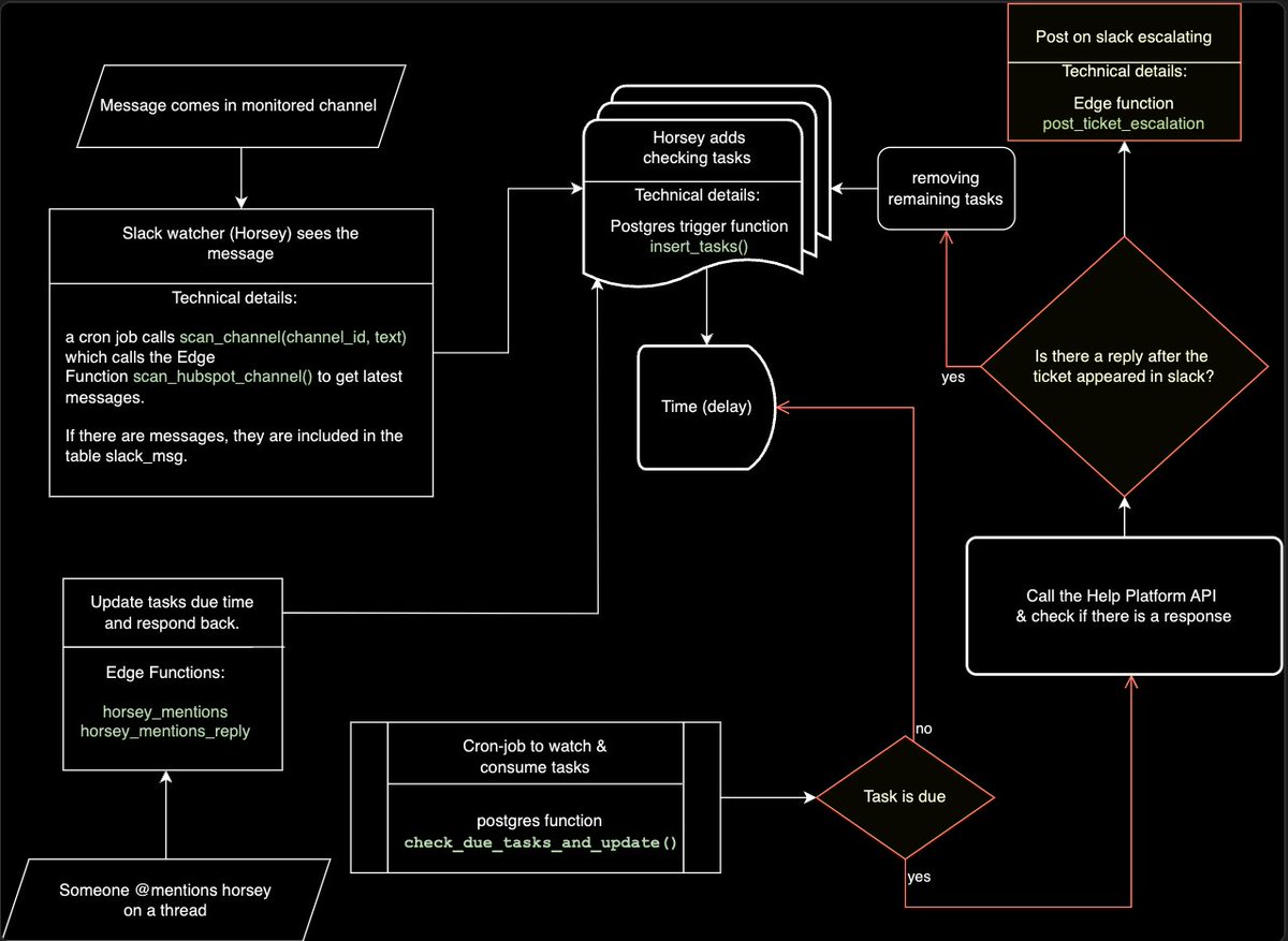 Introducing SLA Buddy, a robust and open source support tool aimed at efficient SLA enforcement supabase.com/blog/exploring…