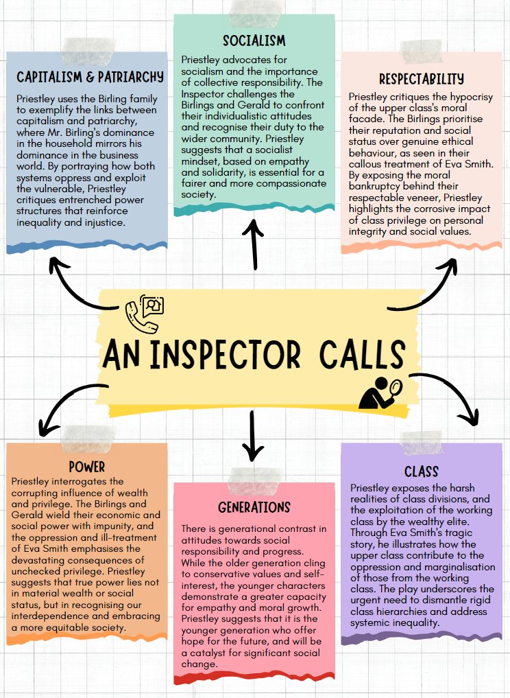 An Inspector Calls - I'm going to stick this on a piece of A3 for revision tomorrow and see what happens! 
Thank you @DoWise and @Miss___D8 I've been reading your wonderful resources and have really benefitted!