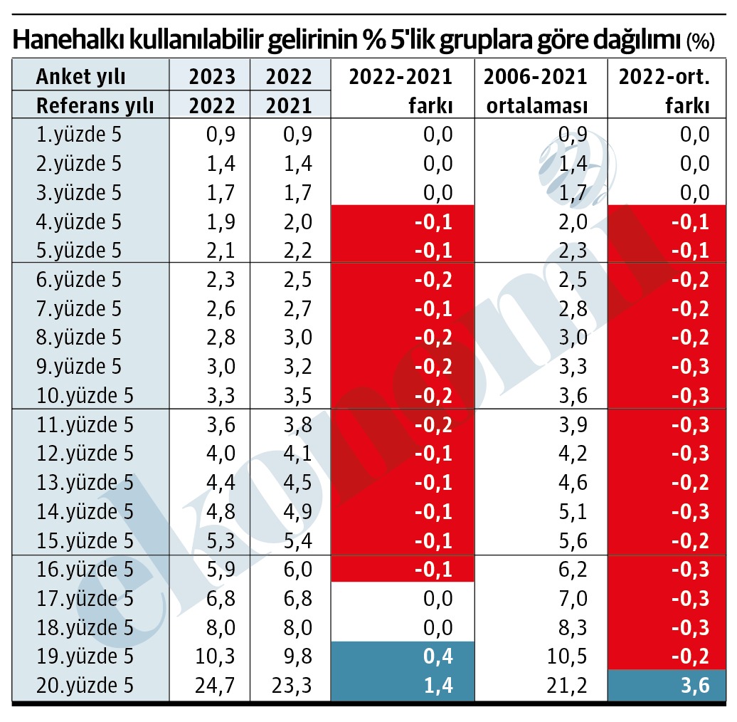 Lokantalar, kafeler dolu, geçim sıkıntısı abartılıyor diyenler! Devletin resmi verisine bir bakın! Gelir dağılımı nasıl da bozulmuş. Orta direk zaten sizlere ömürdü de görece zenginler (17, 18 ve 19. yüzde 5'lik gruplar) bile yoksullaşmış. Giderek zenginleşen en tepedeki %5.