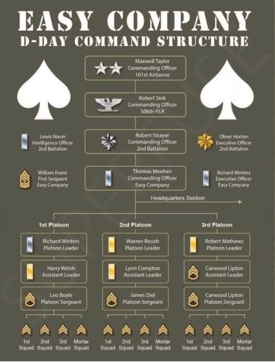 Easy Company from top to bottom for D-Day, 80 years ago tonight…time to jump. 🪂