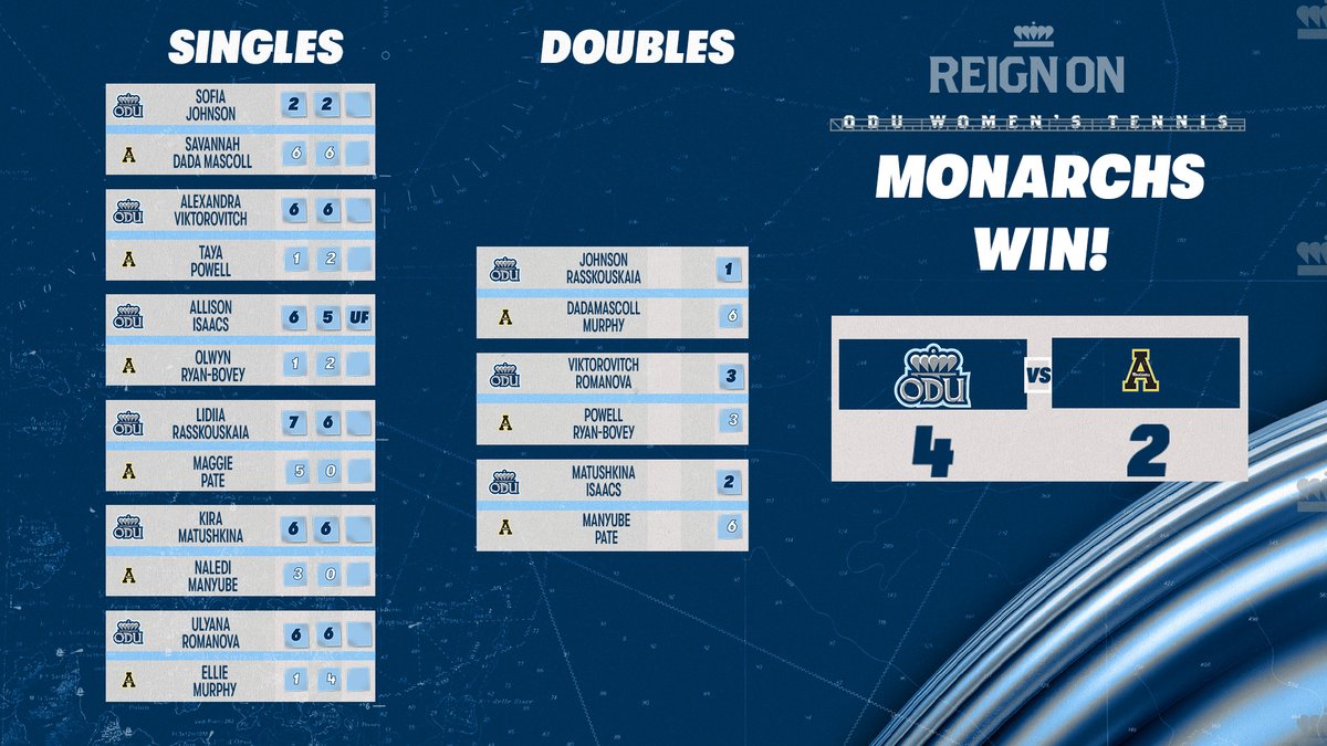 ODUWomensTennis's tweet photo. Back-to-back Sun Belt Champs ✔️
Back-to-back-to-back-to-back Conference Champs ✔️

ODU 4, App State 2

Monarchs find out NCAA opponent and location on Monday night at 6:30 p.m.

#ODUSports | #Monarchs | #ReignOn https://t.co/1JOpX9POaj