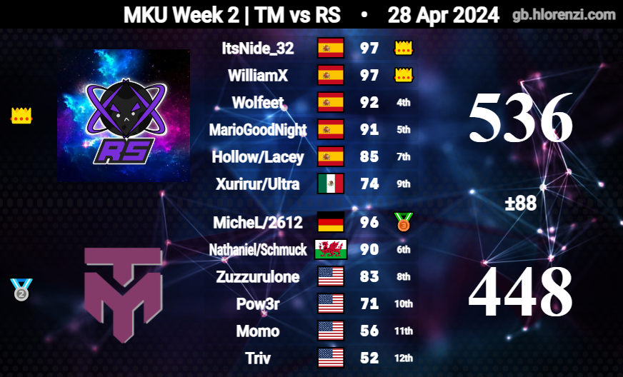 TrivialMatters_'s tweet photo. MKU S24 
GGs Race In The Supernova &amp; Silent! 
Standings: (1-3) https://t.co/OZMNVB1jwx