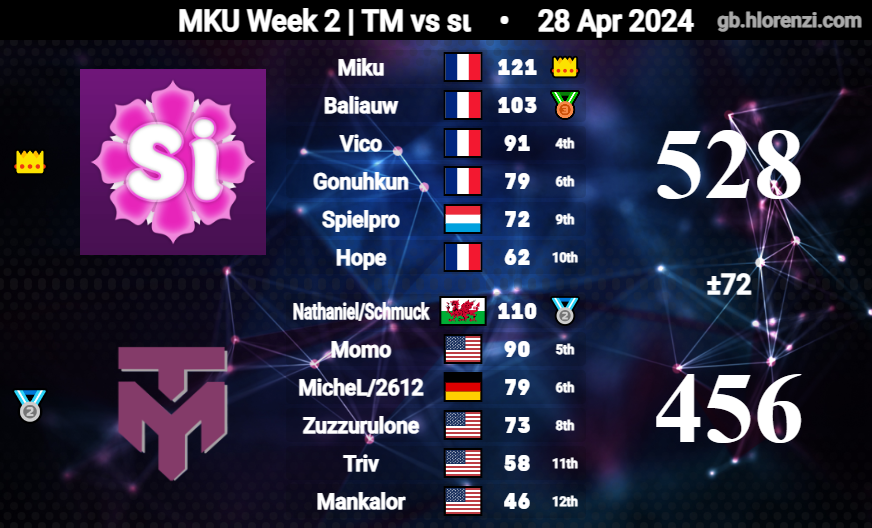 TrivialMatters_'s tweet photo. MKU S24 
GGs Race In The Supernova &amp; Silent! 
Standings: (1-3) https://t.co/OZMNVB1jwx