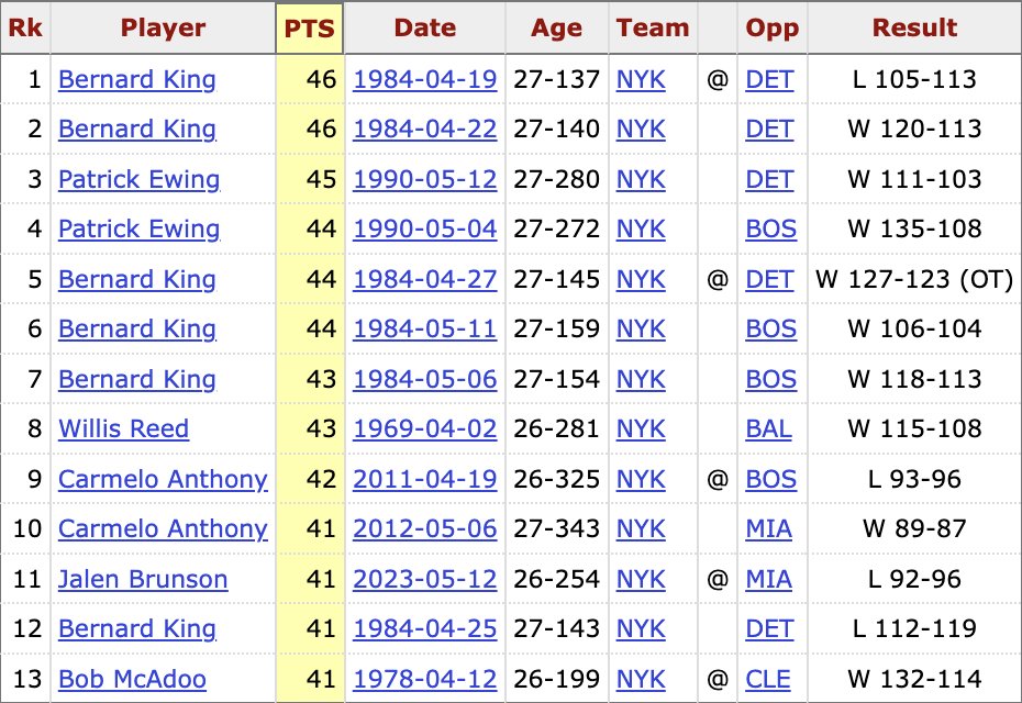bball_ref's tweet photo. Jalen Brunson sets a new @NYKnicks playoff record with 47 points in Game 4! 🤯

#NBA | #Knicks https://t.co/M8oT0qIhDB